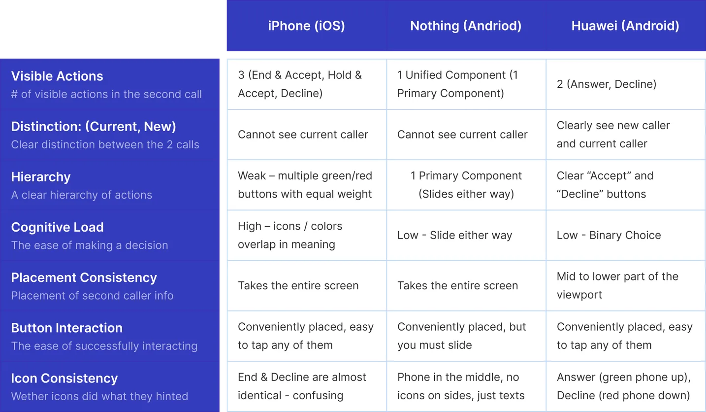 Competitor comparison of second-call screens