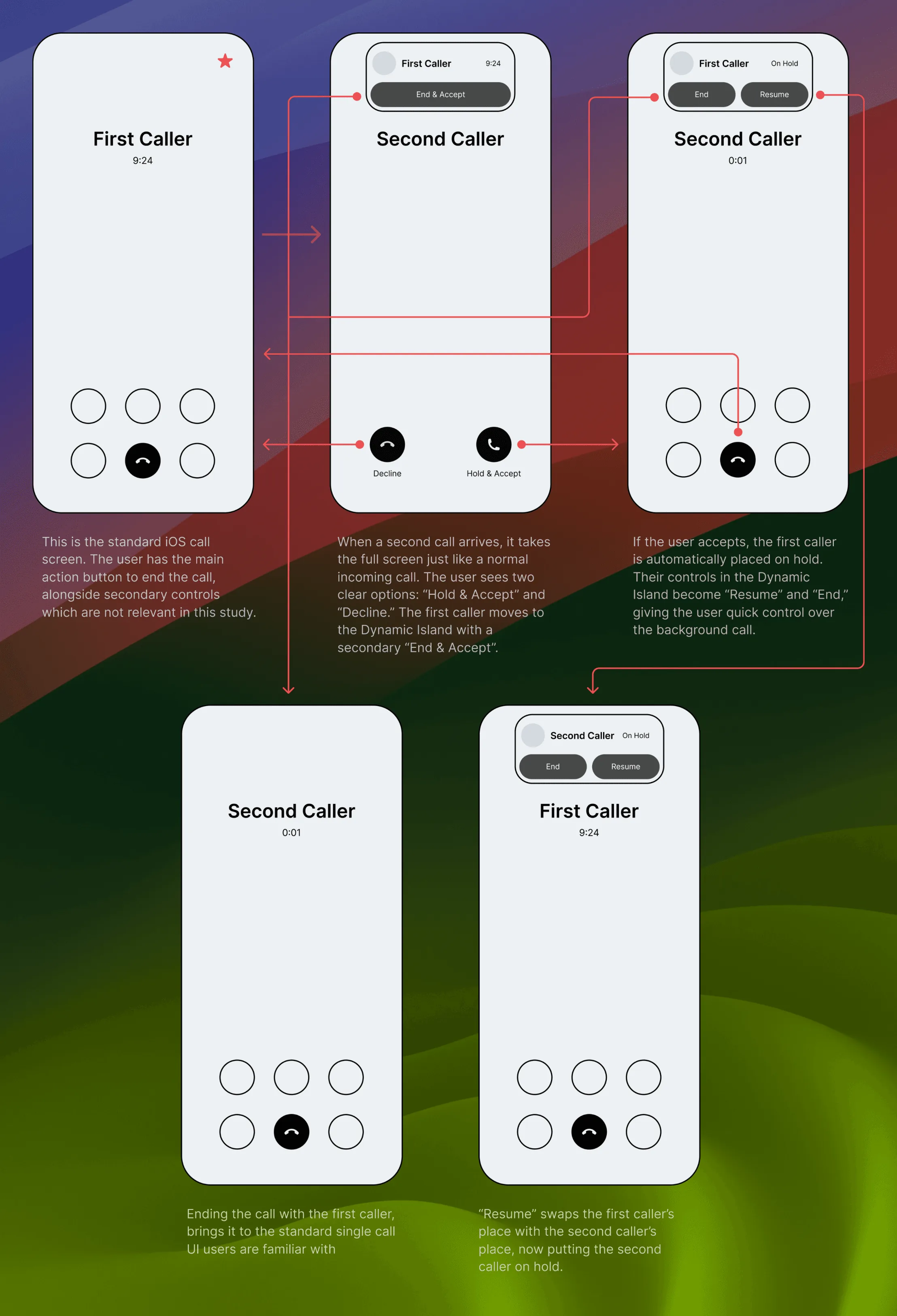 Low fidelity flow: one primary caller, the other minimised into the Dynamic Island