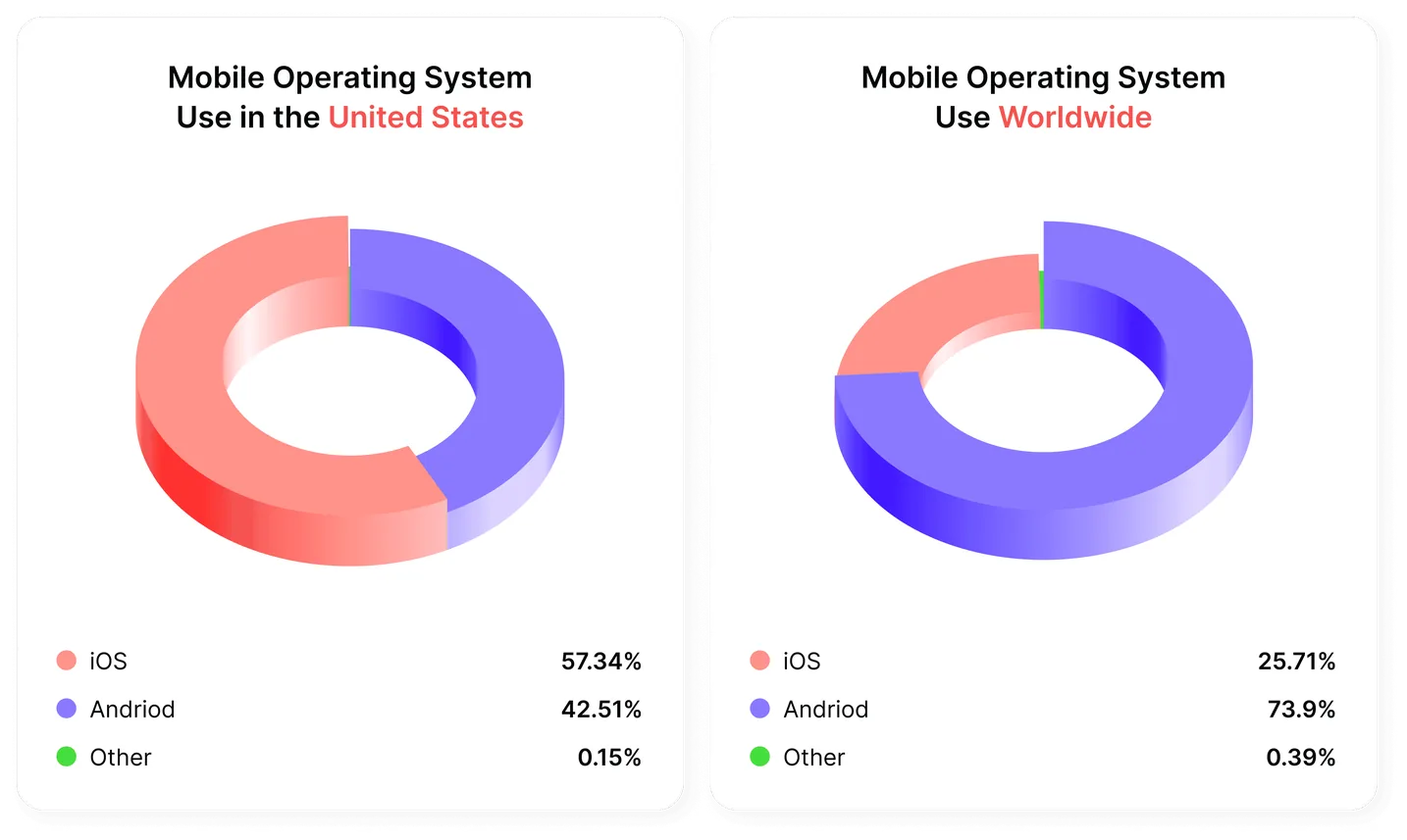 Mobile operating system use in the United States and worldwide