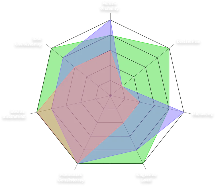 Spider chart comparing iOS, Nothing and Huawei second-call handling