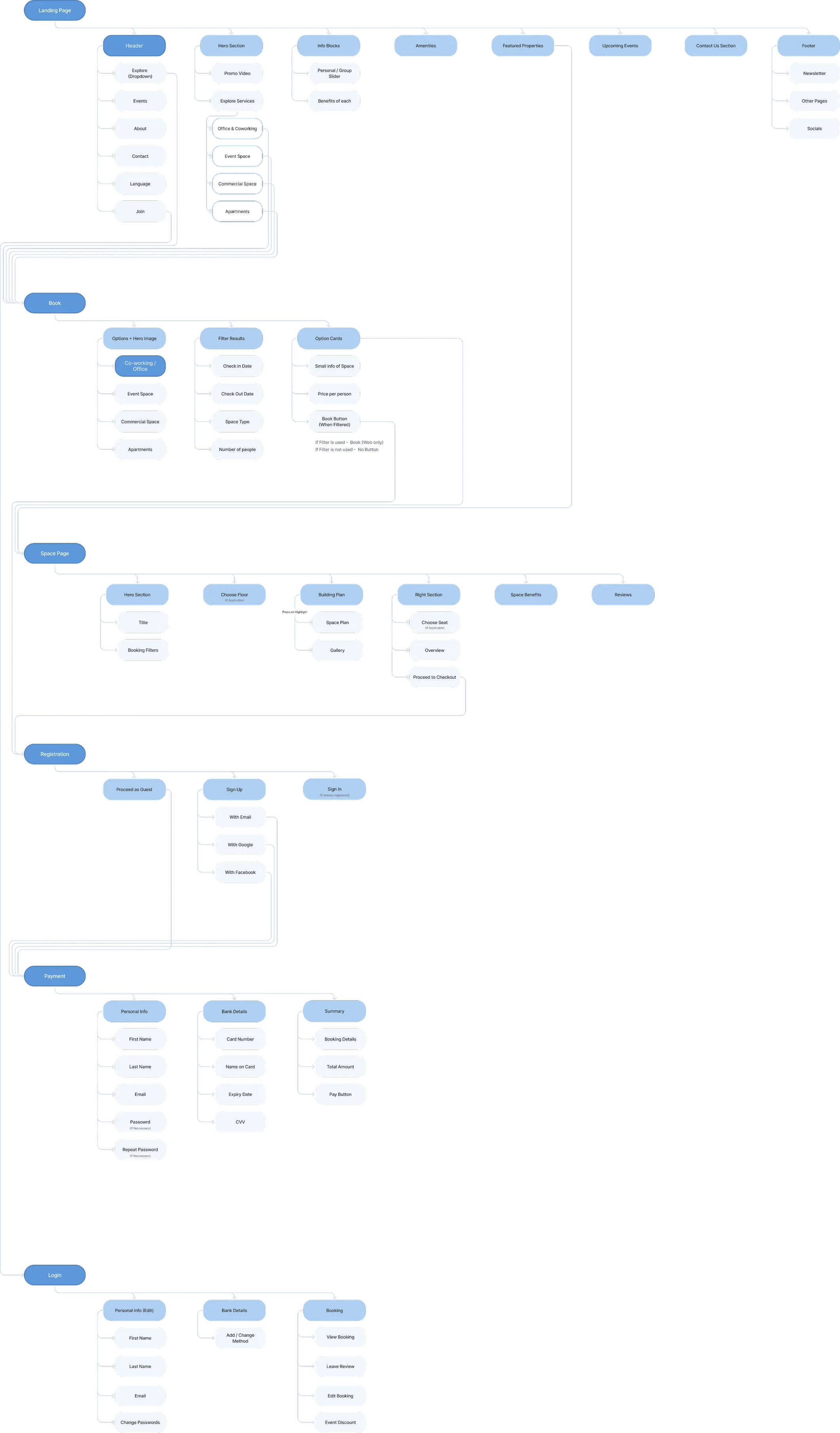 Information architecture of the competitor and of Woods Center